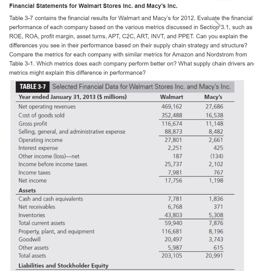 Solved Financial Statements for Walmart Stores Inc. and