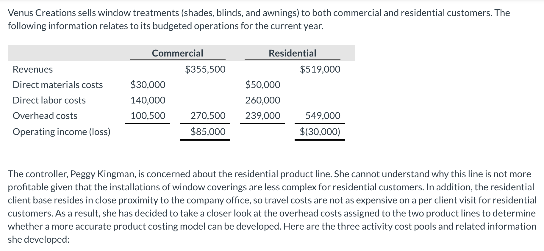 Solved Venus Creations sells window treatments (shades,