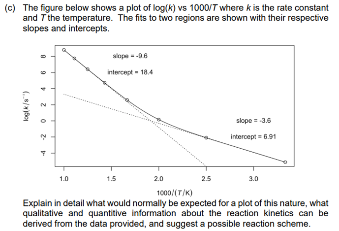 Solved (c) The Figure Below Shows A Plot Of Log(k) Vs 1000/T | Chegg.com