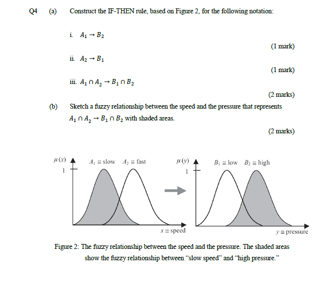 Solved 04 (a) Construct the F-THEN rule, based on Figure 2. | Chegg.com