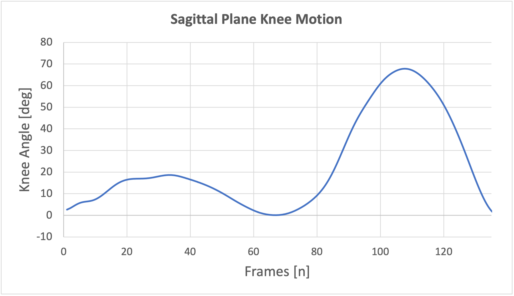 Solved Above Is Sagittal Plane Knee Motion While Walking. | Chegg.com