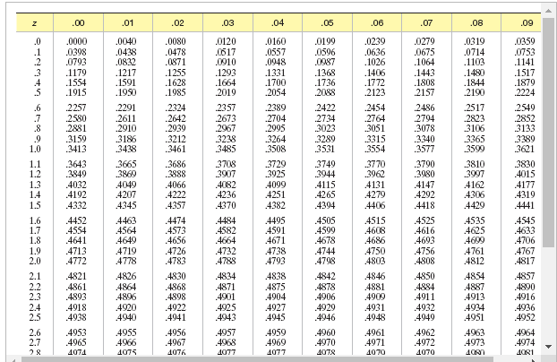 Solved In a test of Ho: μ = 80 against H₂: μ> 80, the sample