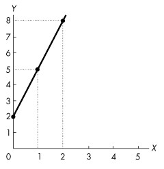 Solved 1.The slope of a horizontal line is A) positive. B) | Chegg.com