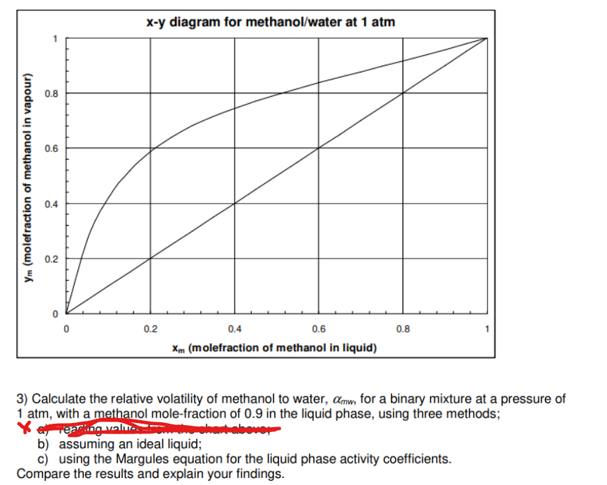 Solved x-y diagram for methanol/water at 1 atm 0.8 0.6 Ym | Chegg.com