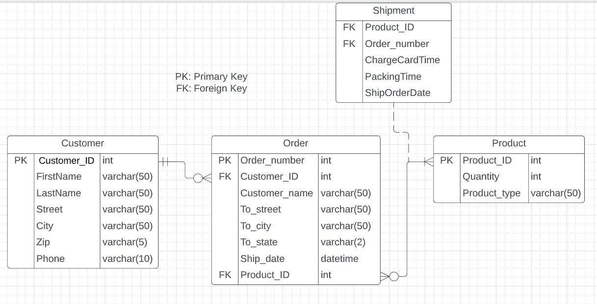 Solved Draw the Entity-Relationship Diagram (ERD) for | Chegg.com