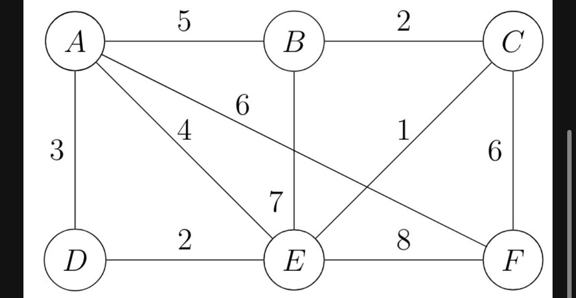 Solved B Produce A Minimum Spanning Tree Using Prim's | Chegg.com