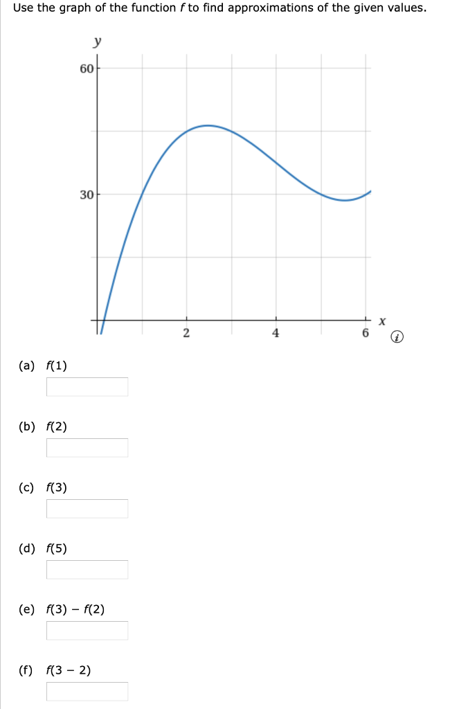 Solved Use the graph of the function f to find | Chegg.com