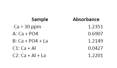 Solved Based on your tabulated absorbance values, | Chegg.com