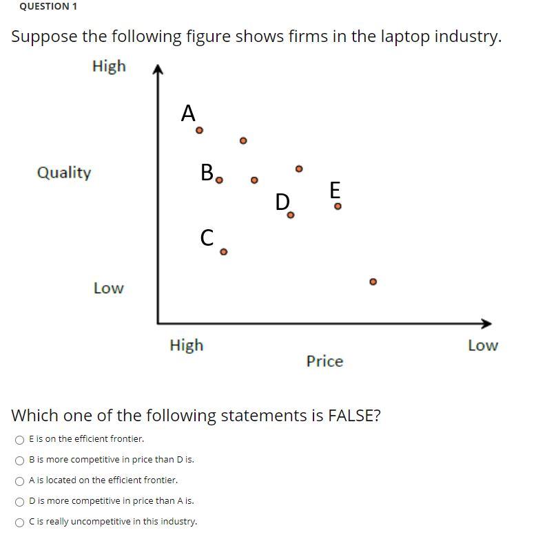 Solved QUESTION 1 Suppose The Following Figure Shows Firms | Chegg.com