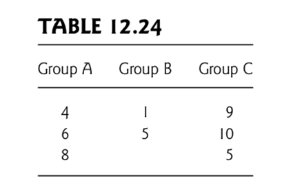 Solved 6. Table 12.24 shows scores on the first quiz | Chegg.com