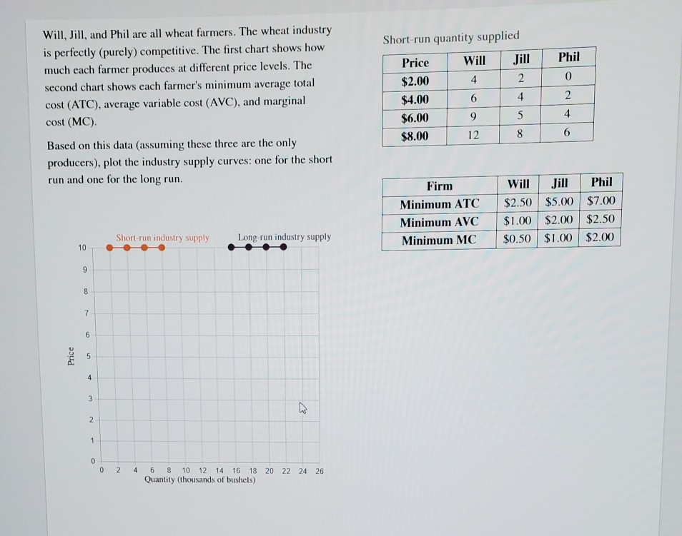 Solved Will, Jill, and Phil are all wheat farmers. The wheat | Chegg.com