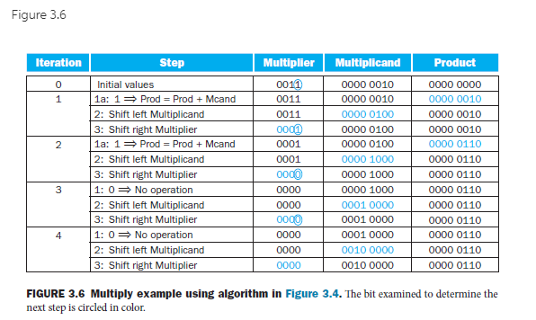 signed 6-bit integers 61 and 11 using the hardware | Chegg.com