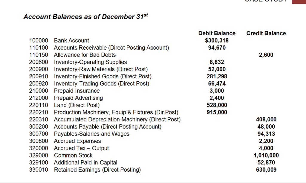 Solved Account Balances as of December 31st Credit Balance | Chegg.com