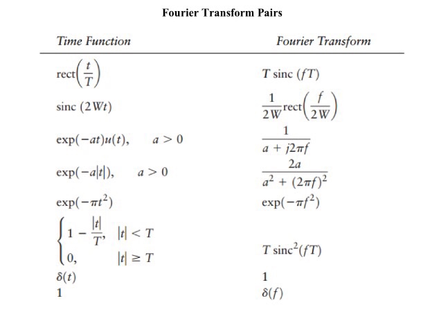 Inverse Fourier Table