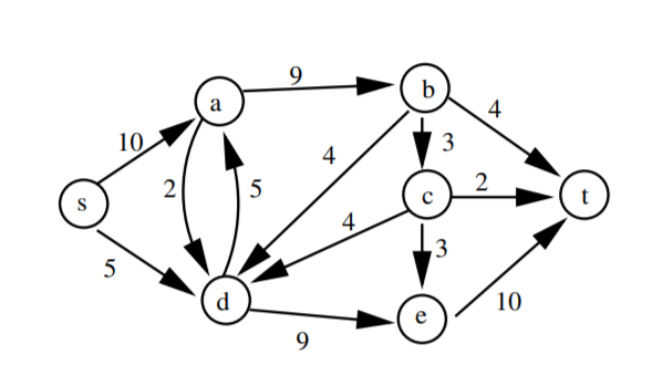 Solved 1. What is the cut ({s, a, b}, {c, d, e, t}). What is | Chegg.com