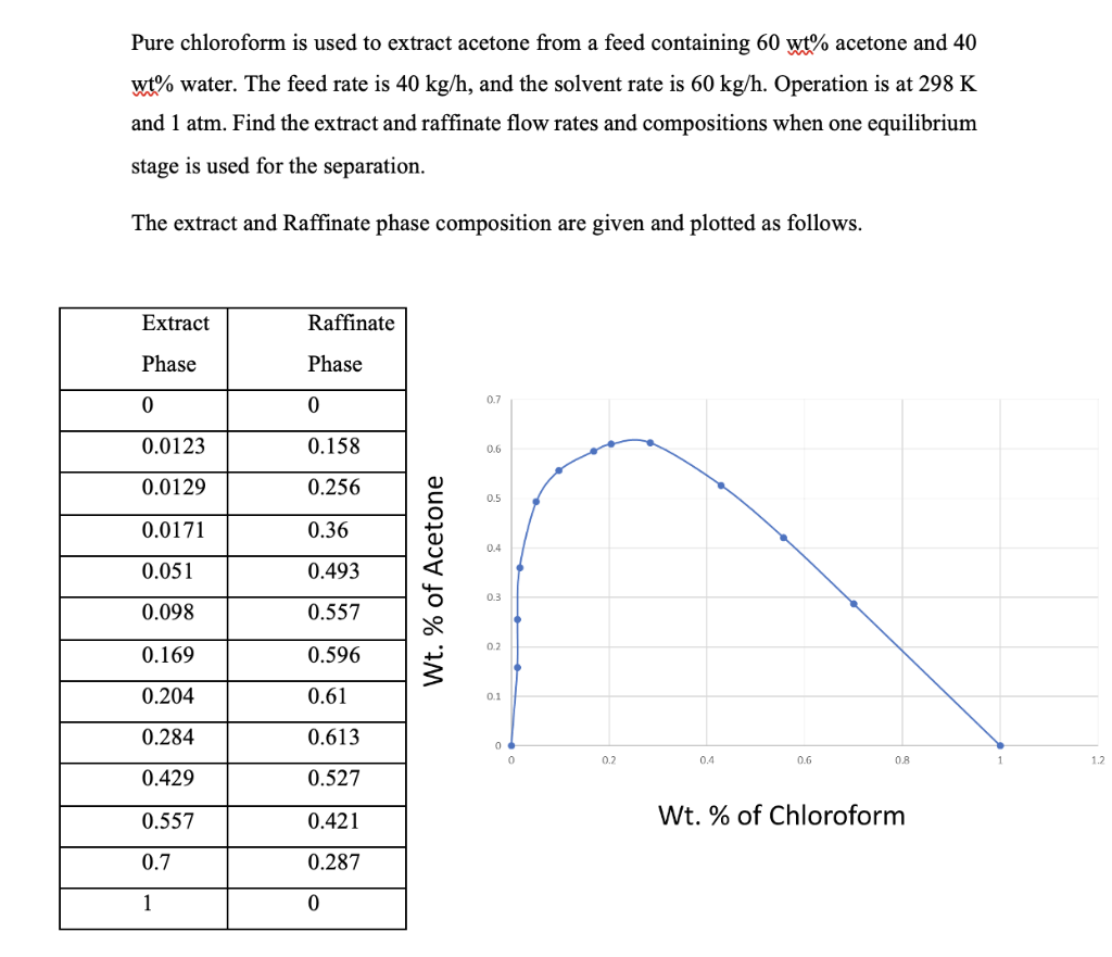 Solved Pure chloroform is used to extract acetone from a | Chegg.com