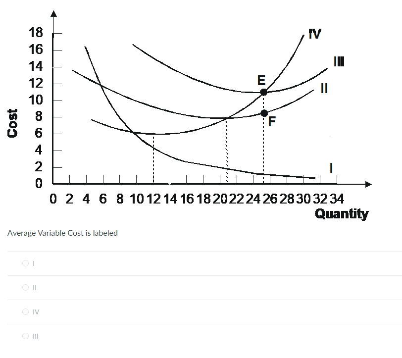 solved-average-variable-cost-is-labeled-ii-iv-iii-chegg