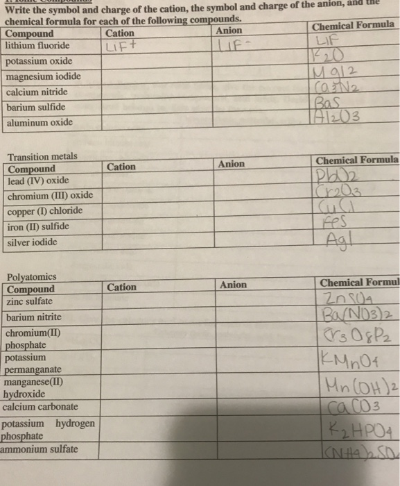 Solved Write the symbol and charge of the cation, the symbol