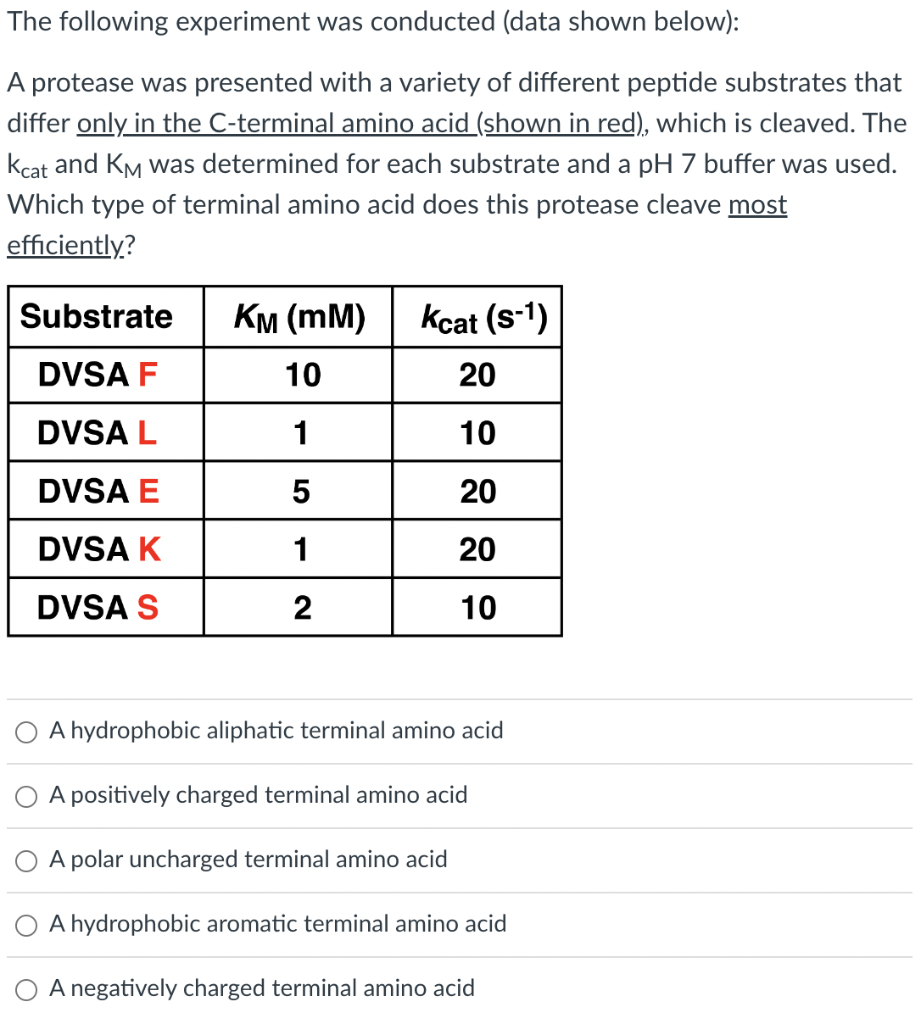 The following experiment was conducted (data shown below):
A protease was presented with a variety of different peptide subst