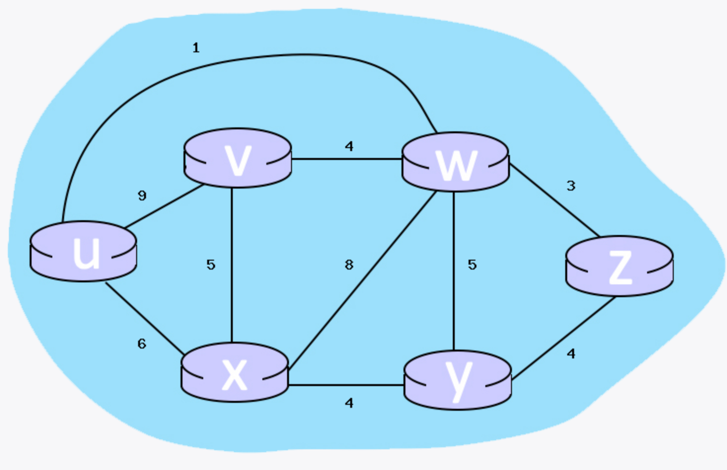 Solved Dijkstra's Algorithm Make the table for Dijkstra's | Chegg.com