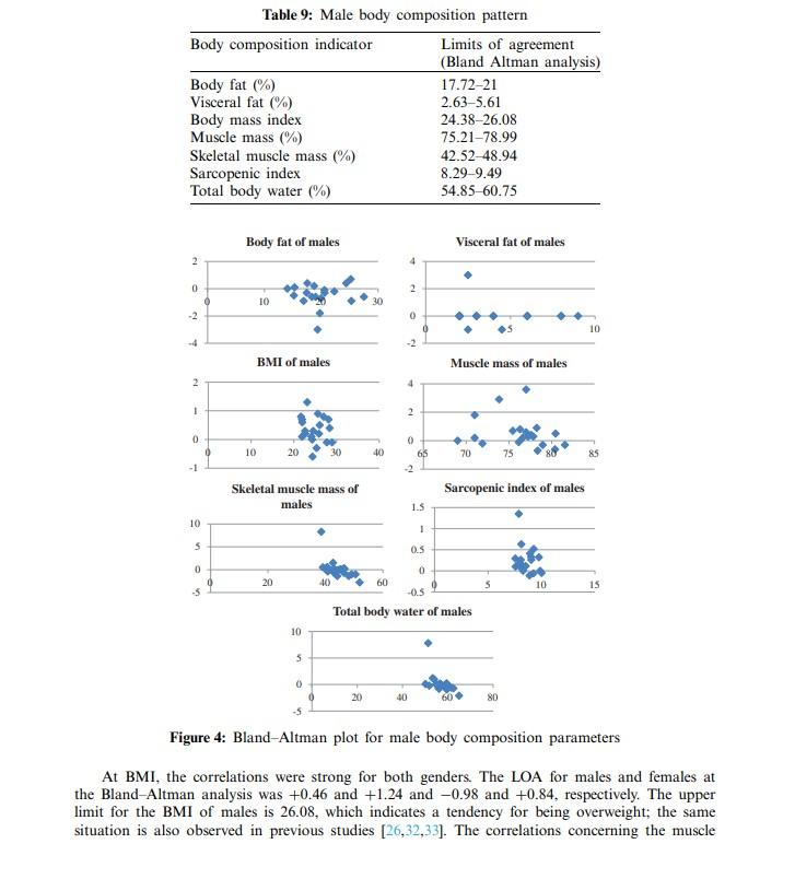 Table 9: Male body composition pattern
Muscle mass of males
Total body water of males
Figure 4: Bland-Altman plot for male bo