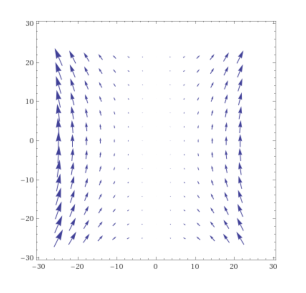 Solved 1 Consider The Following Functions On R2 I