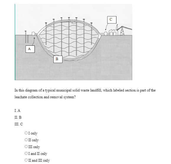 landfill site diagram