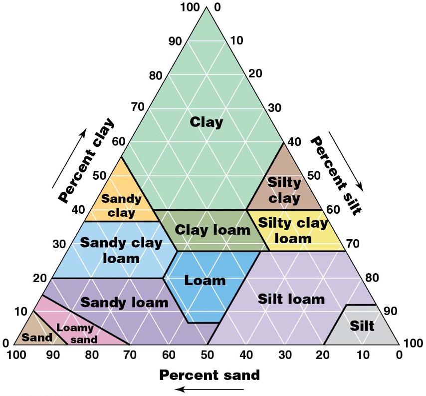 Solved If 100% of a soil sample of soil were to pass through | Chegg.com