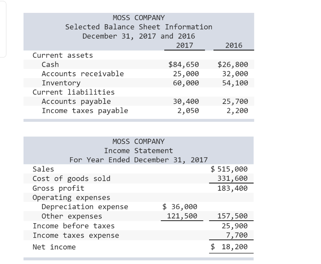 Solved MOSS COMPANY Selected Balance Sheet Information | Chegg.com