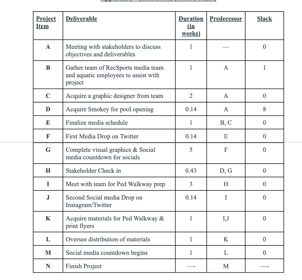 Solved PLEASE CREATE A DETAILED GANTT CHART FOR PROJECT | Chegg.com