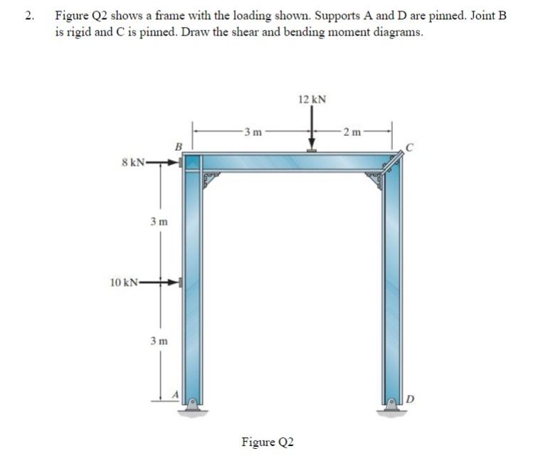 Solved 2. Figure Q2 shows a frame with the loading shown. | Chegg.com