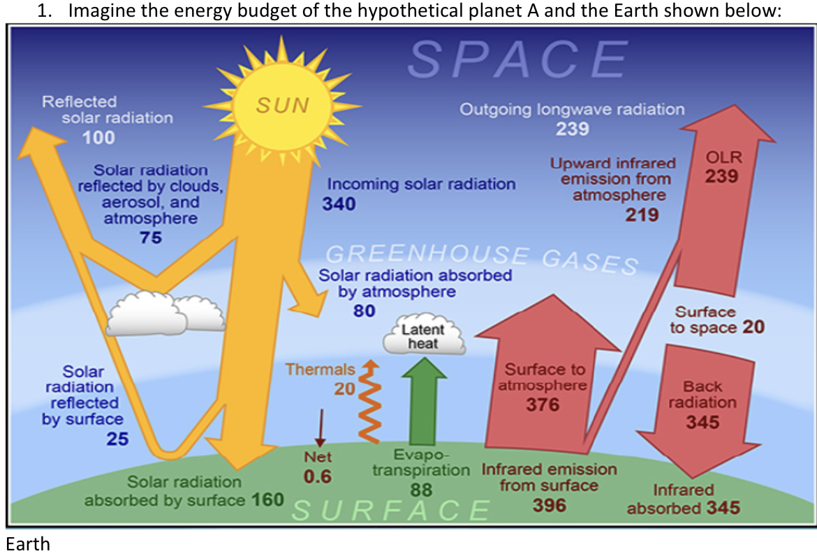 Solved 1. Imagine the energy budget of the hypothetical | Chegg.com