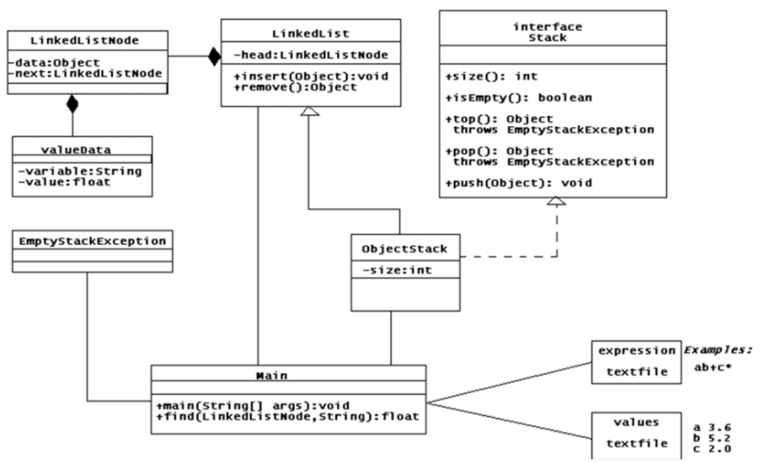 Solved [JAVA] We will write a program that evaluates postfix | Chegg.com