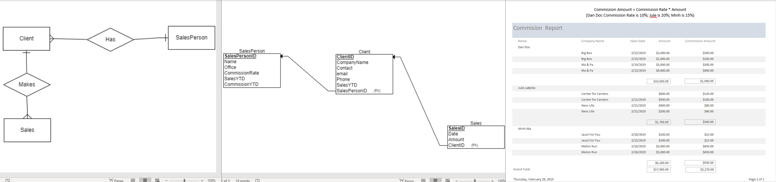 Solved Following the ERD create a database called Commision | Chegg.com