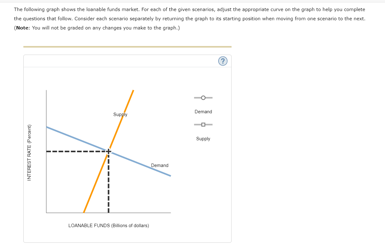 Solved The following graph shows the loanable funds market. | Chegg.com