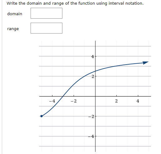Solved Write the domain and range of the function using | Chegg.com