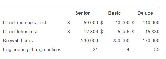 Solved Senior Basic Deluxe Direct-materials cost $ 110,000 | Chegg.com