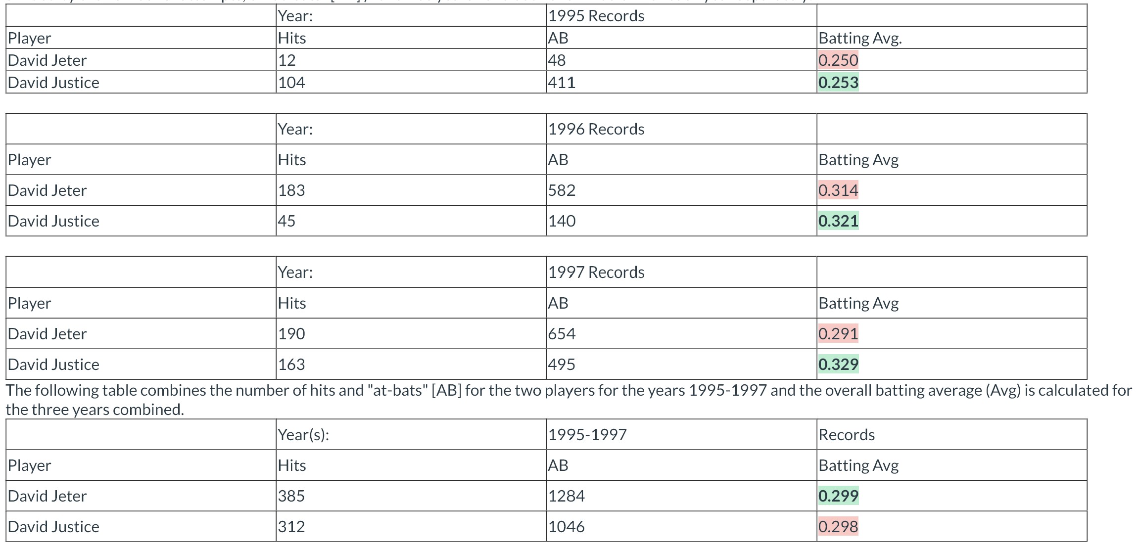 Solved 22. Simpson's Paradox, Jeter -VS- Justice: In