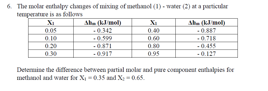 Solved The molar enthalpy changes of mixing of methanol (1) | Chegg.com