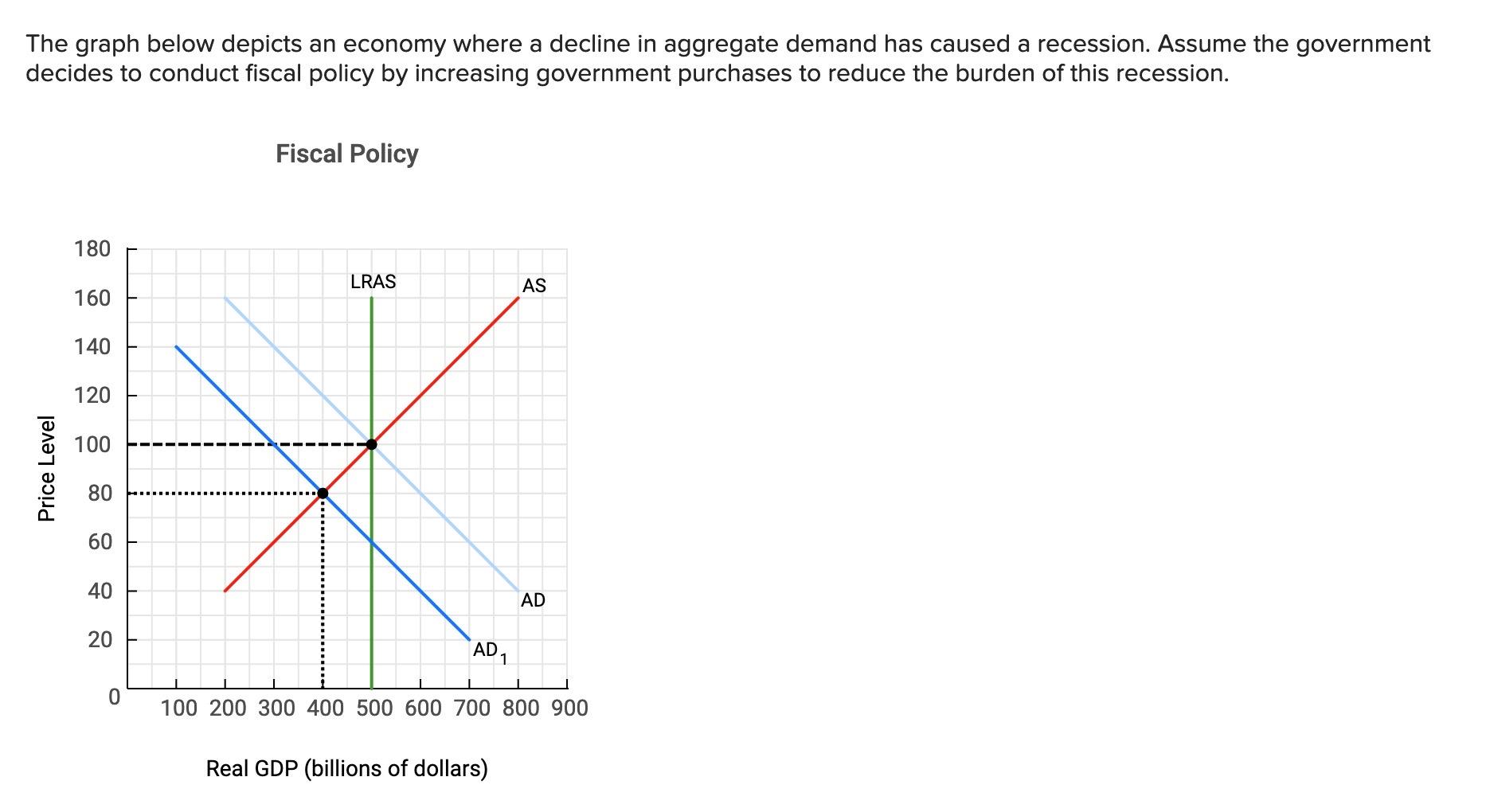 Solved The graph below depicts an economy where a decline in | Chegg.com