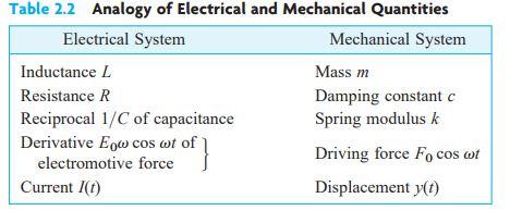 Solved Table 2.2 Analogy of Electrical and Mechanical | Chegg.com