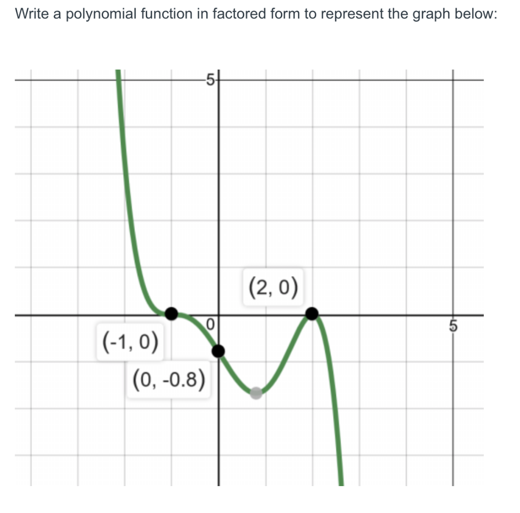 Solved Write a polynomial function in factored form to  Chegg.com