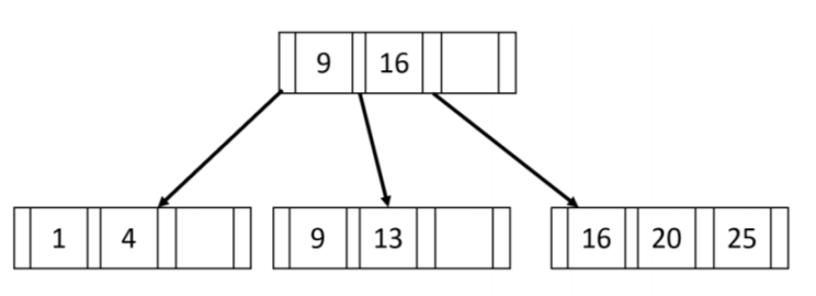 Solved Suppose each B+-tree node can hold up to four (4) | Chegg.com