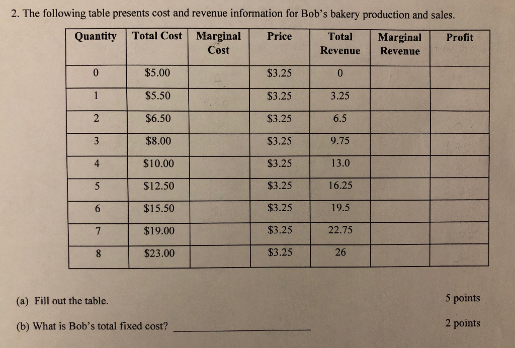 Solved 2. The following table presents cost and revenue