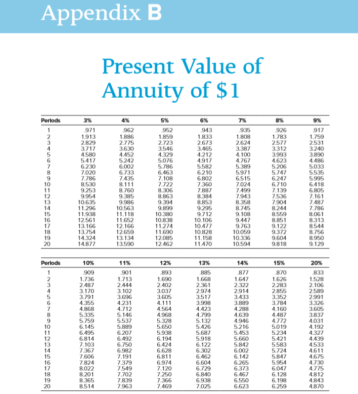 Solved Use The Present Value Tables In Appendix A And | Chegg.com