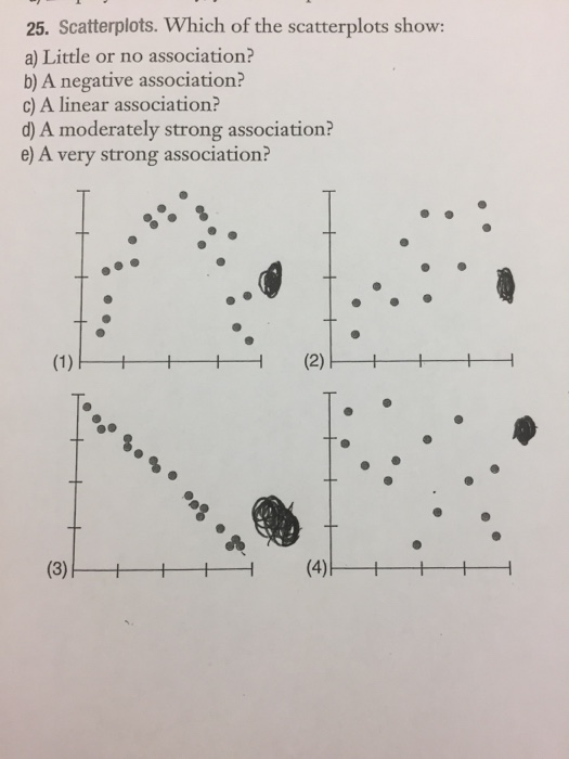 which scatterplot shows the strongest negative linear association