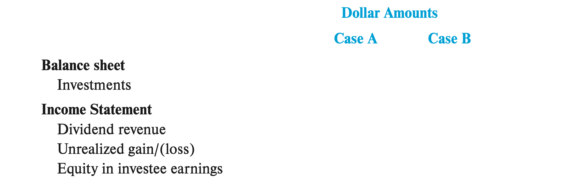 Balance sheet
Investments
Income Statement
Dividend revenue
Unrealized gain/(loss)
Equity in investee earnings