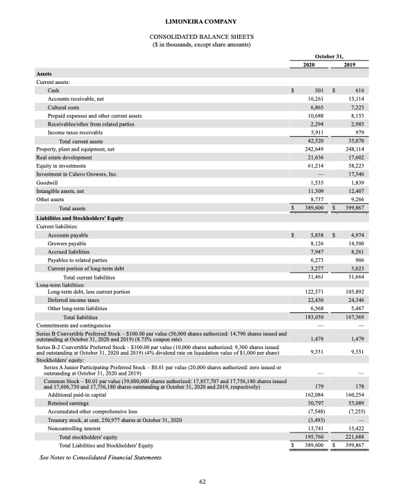 Solved LIMONEIRA COMPANY CONSOLIDATED BALANCE SHEETS ($ in | Chegg.com