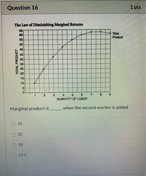 Solved 1 pts Question 16 The Law of Diminishing Marginal | Chegg.com
