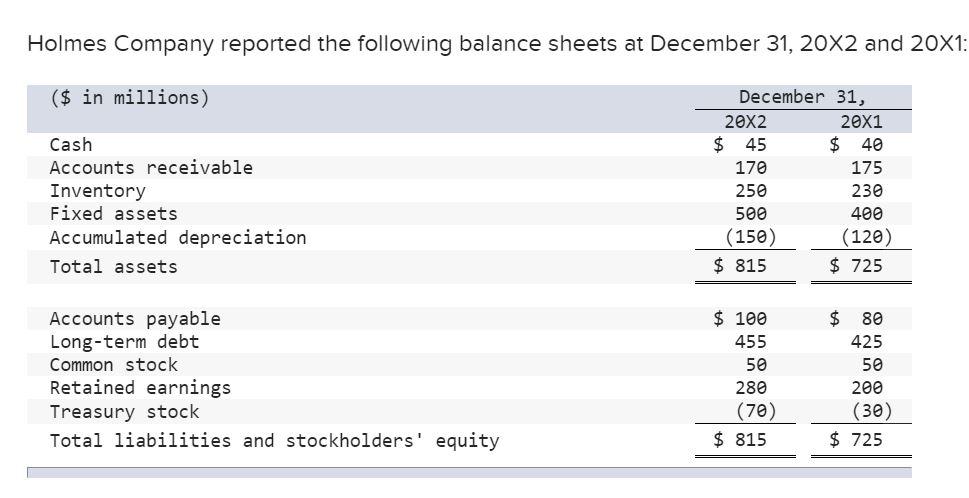 Solved Holmes Company reported the following balance sheets | Chegg.com